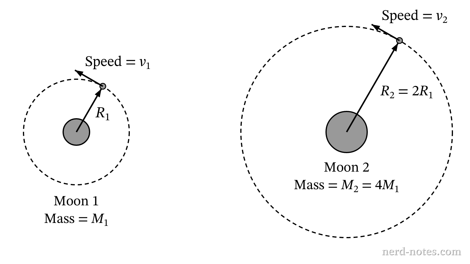 Orbits of Probe 1 and Probe 2 around their respective moons.