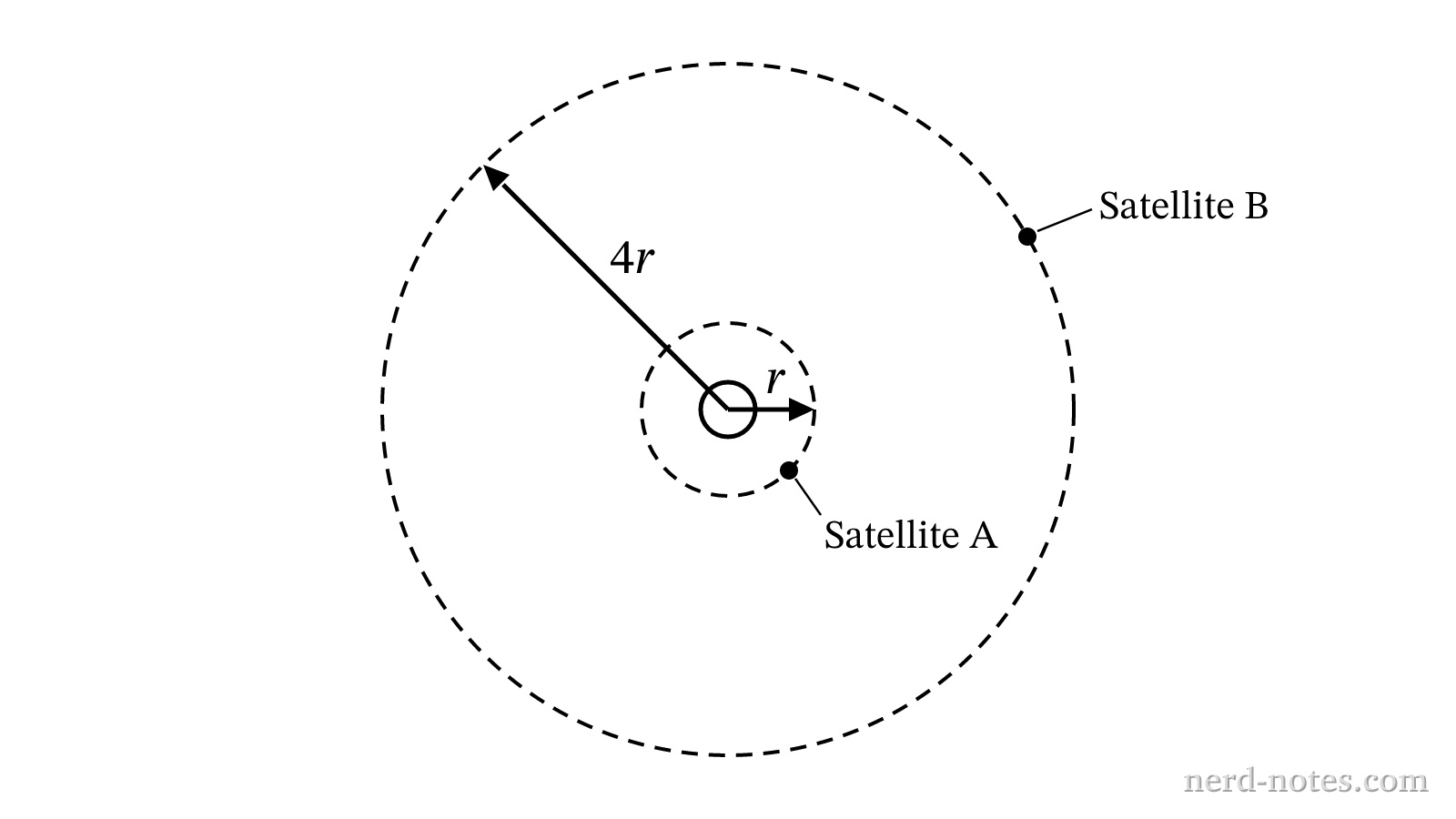 Two satellites, A and B, in circular orbits around a planet with radii r and 4r.