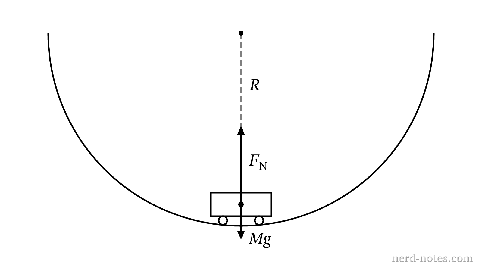 Forces acting on a car at the bottom of a circular valley.