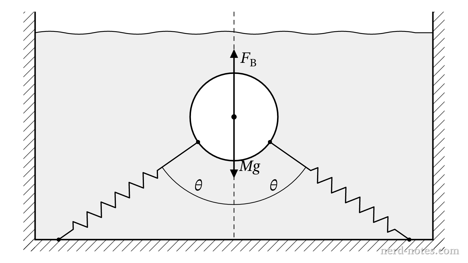 Submerged sphere held in equilibrium by two symmetric springs.