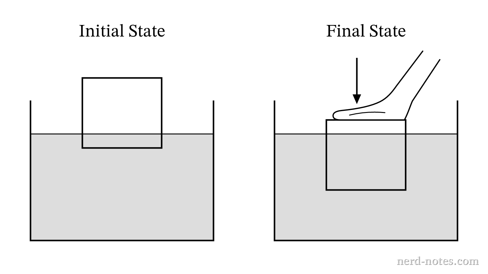 Initial and final states of a block in a liquid.