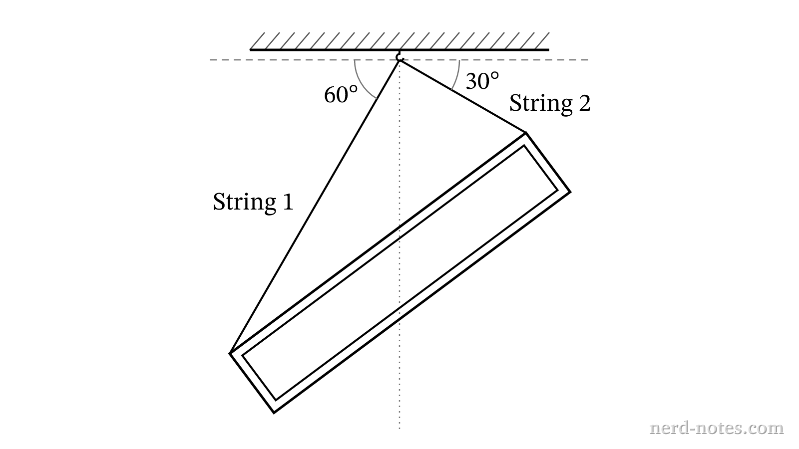 A picture frame suspended in static equilibrium by two strings of different lengths.
