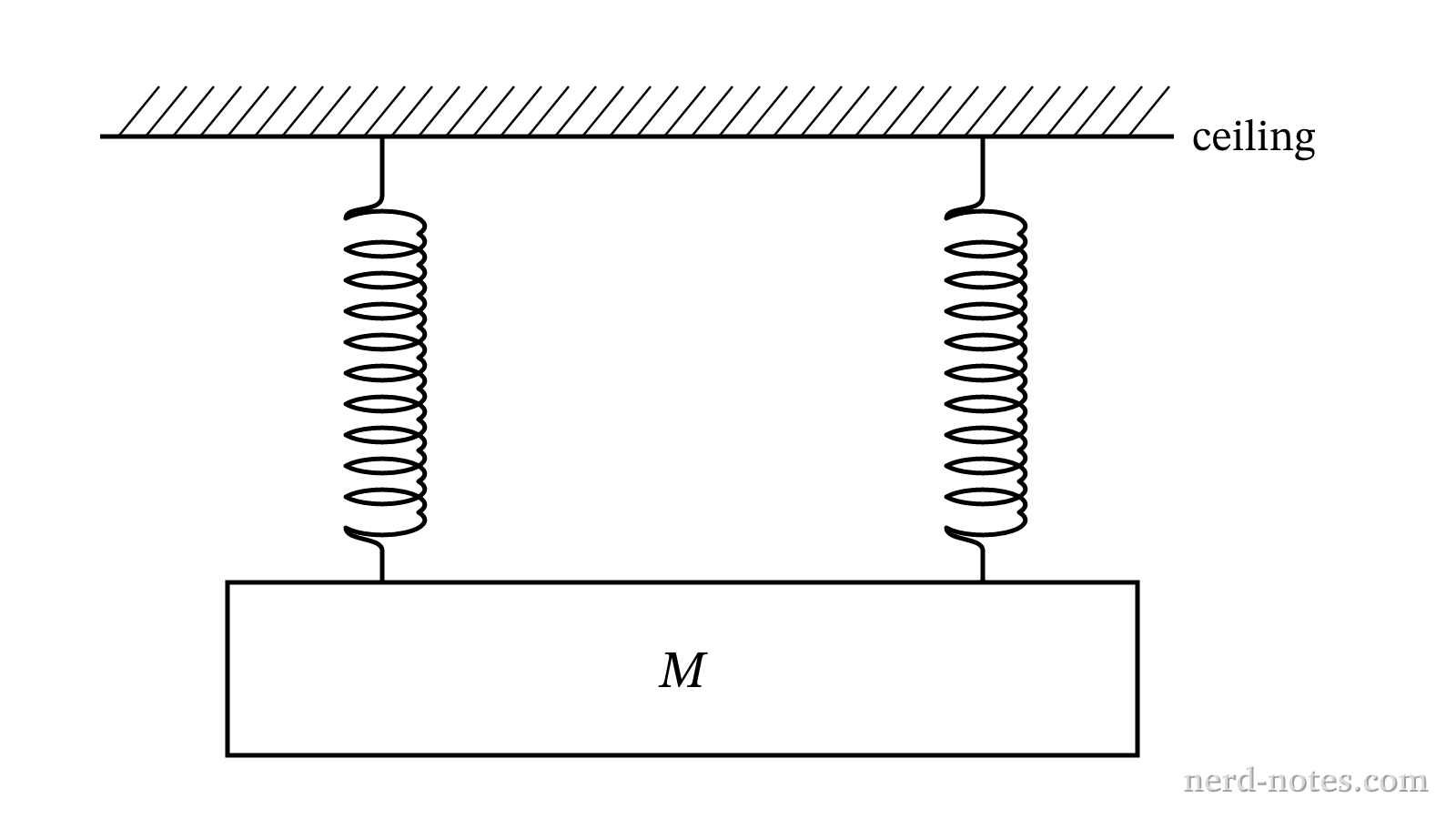 A block of mass M suspended by two parallel springs.