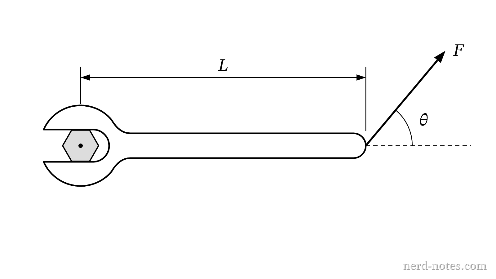 A force F applied to a wrench of length L at an angle theta.