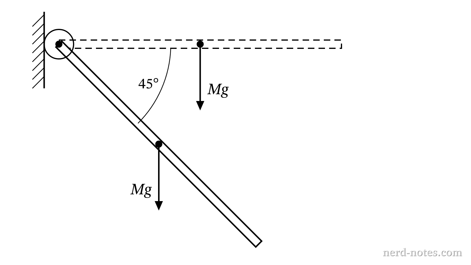 Rotating rod at two positions: horizontal and 45 degrees.