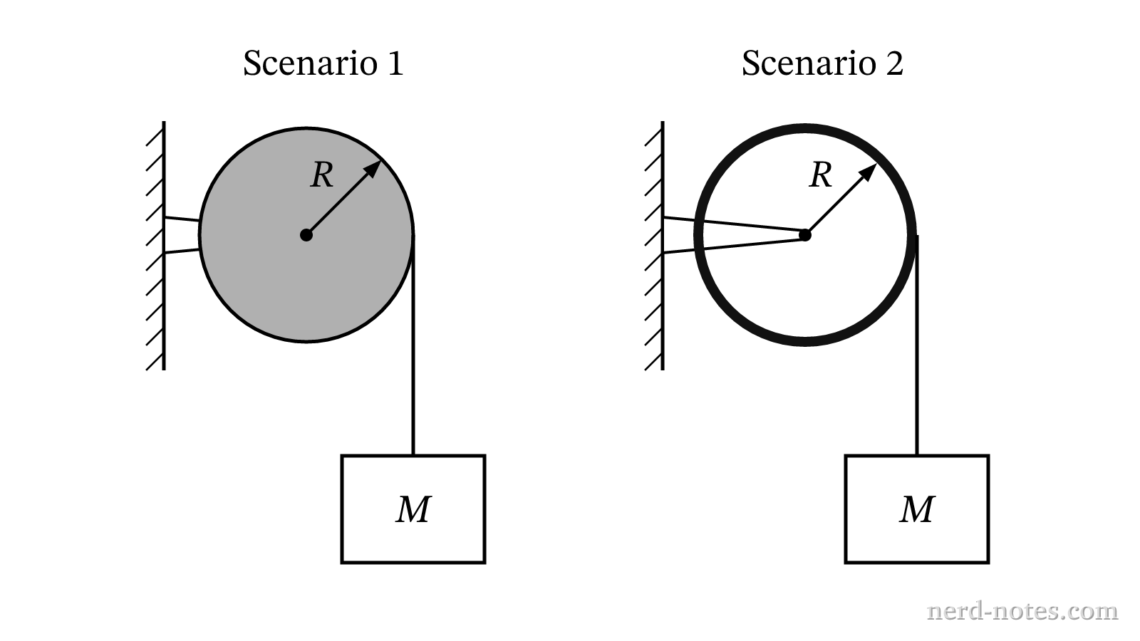 Comparison of a solid disk pulley and a thin hoop pulley system.