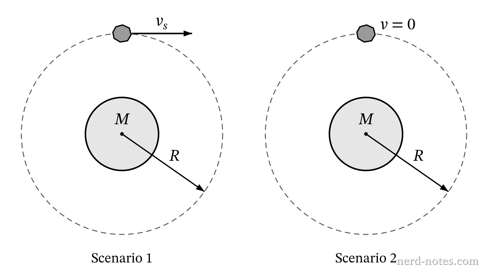 Comparison of initial states for two rocks released at distance R from a planet.