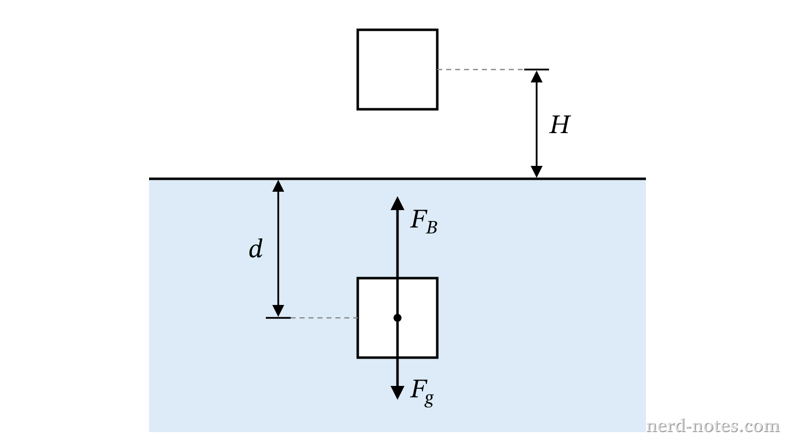 A block released from depth d rises to a peak height H above the surface.