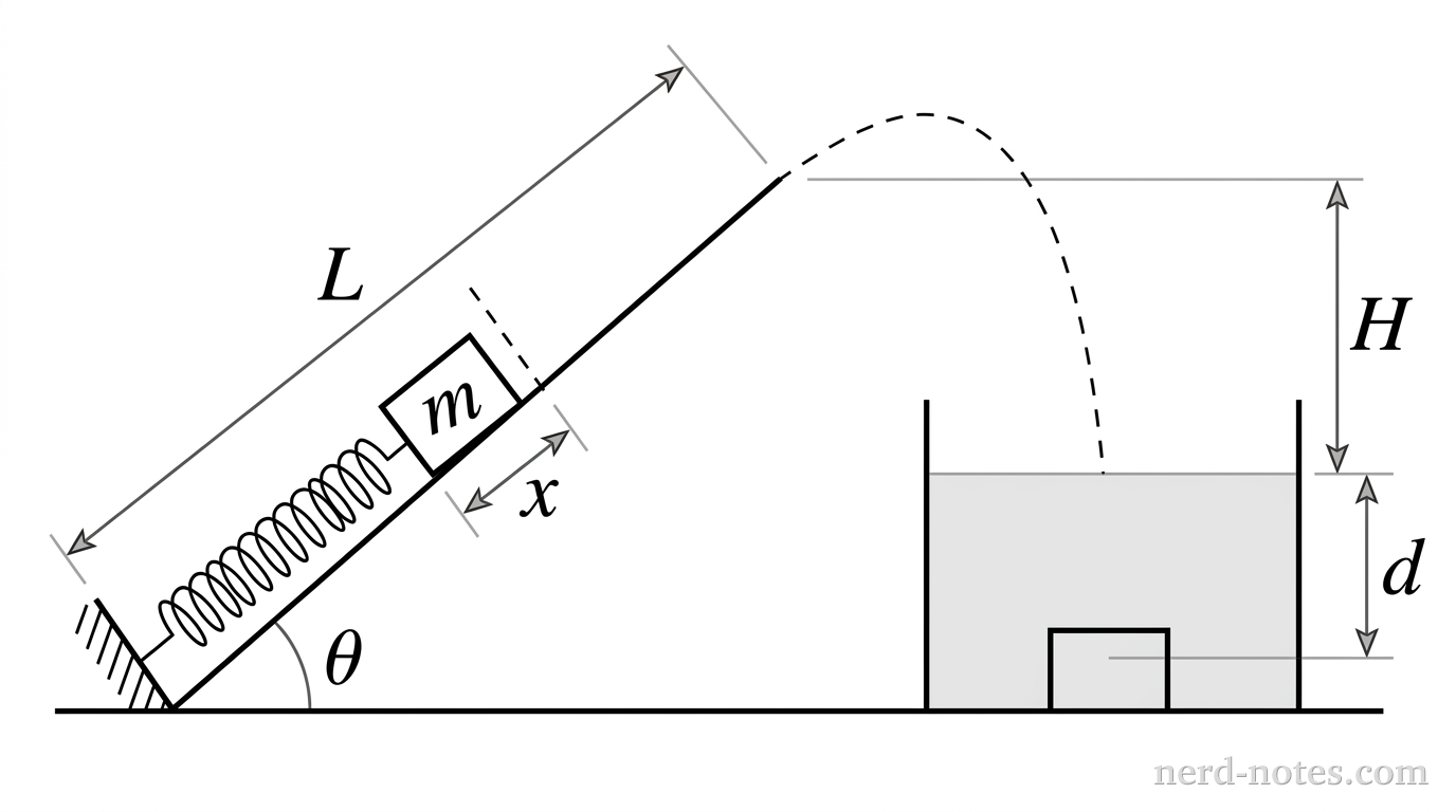 A block launched by a spring travels up a ramp and into a water tank.