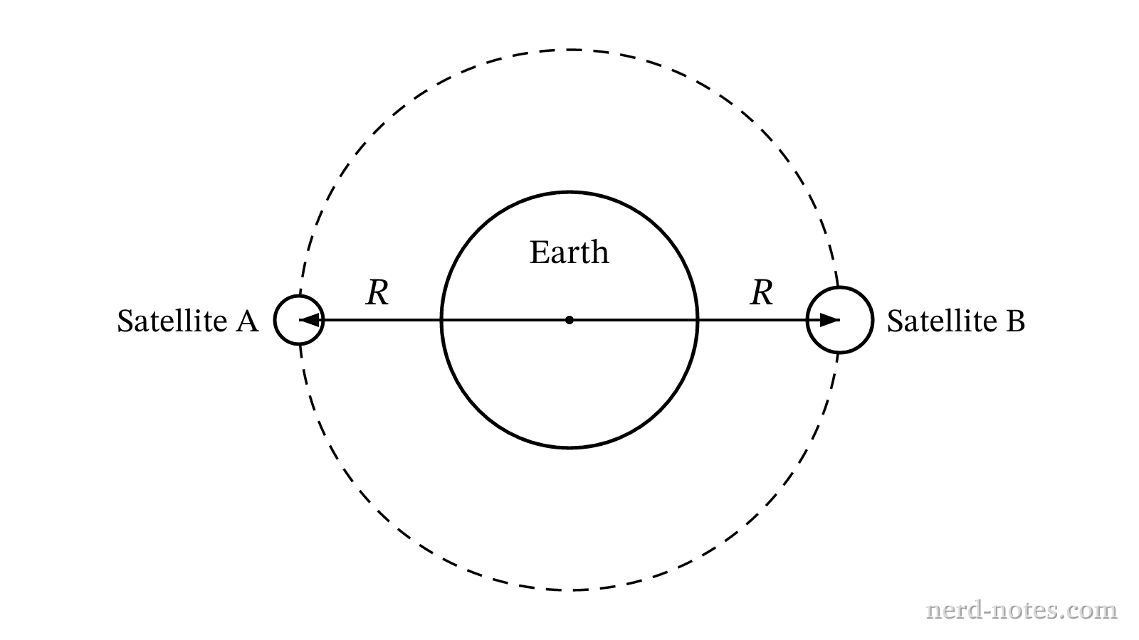 Two satellites in circular orbit at the same radius R around Earth.