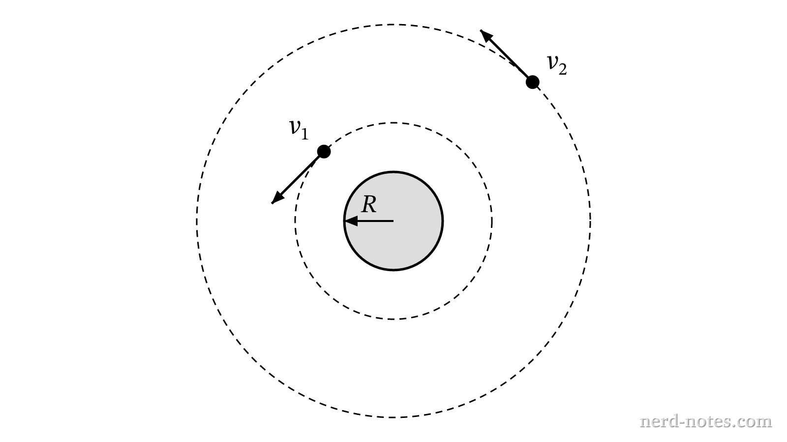 Two satellites in circular orbits at different altitudes above a planet.