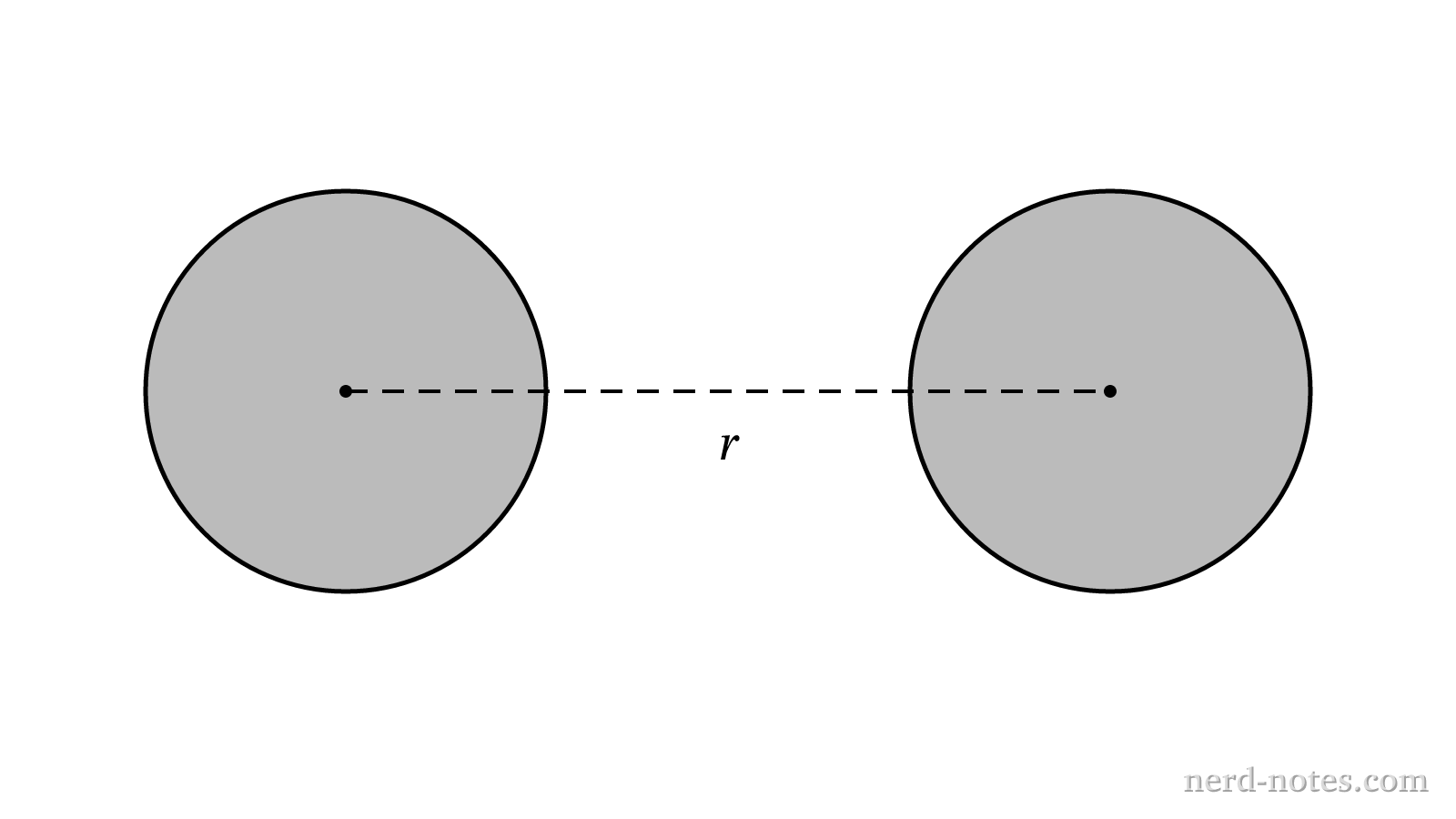 Two spheres separated by center-to-center distance r.