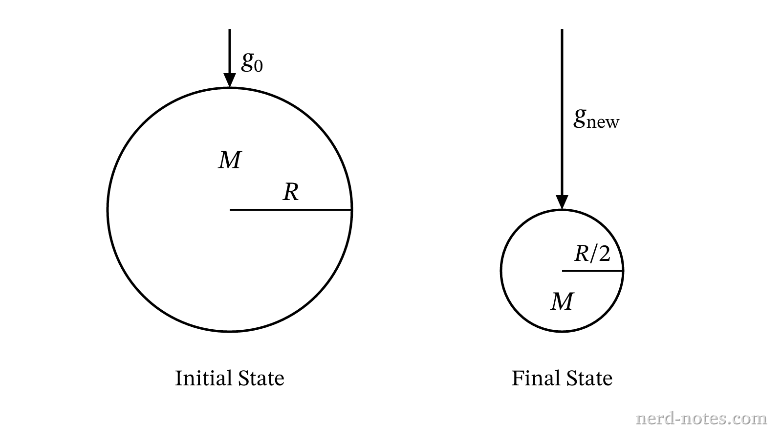 Initial and final states of a contracting planet with constant mass.