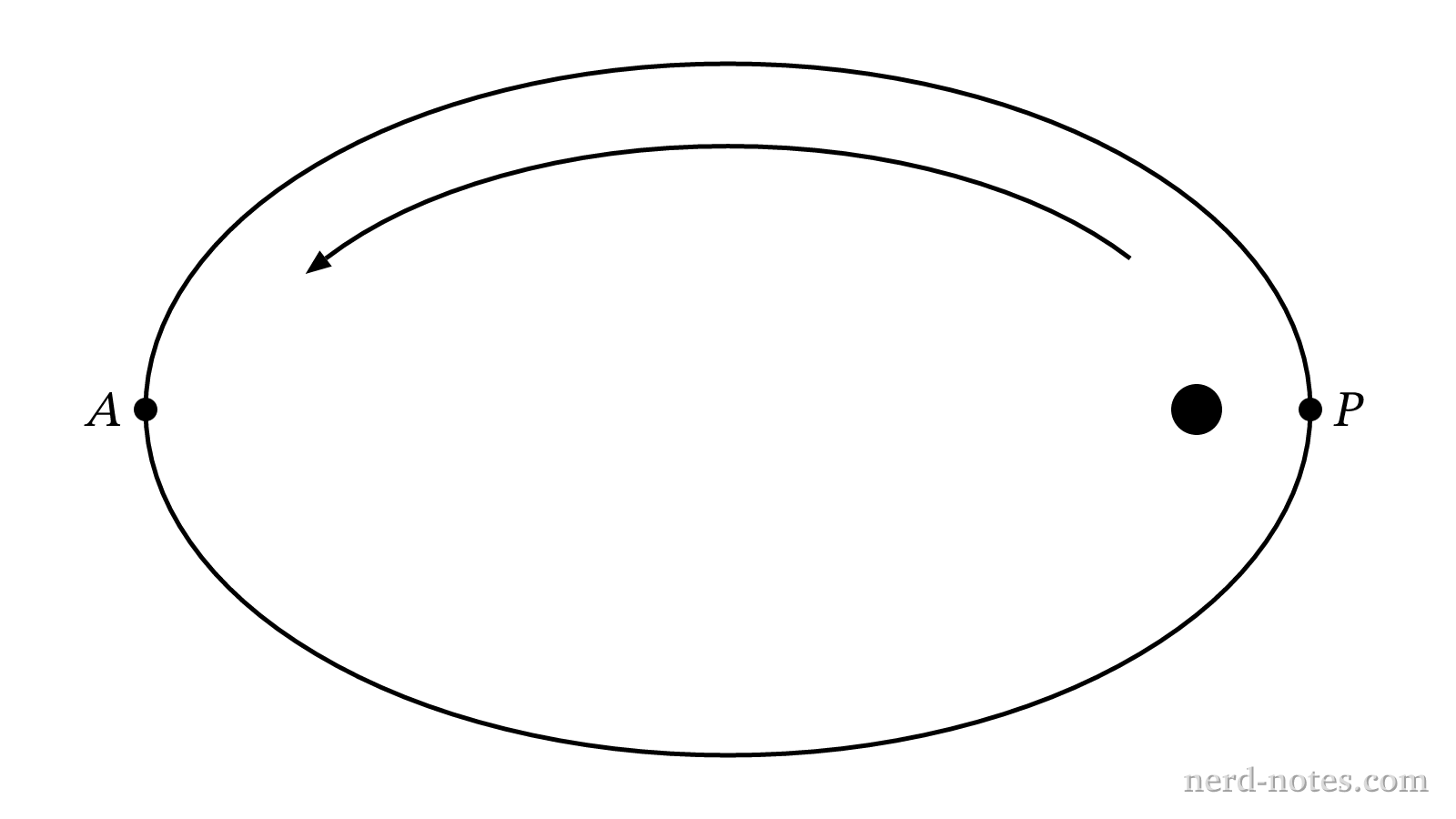 Diagram of an elliptical orbit showing points P and A.
