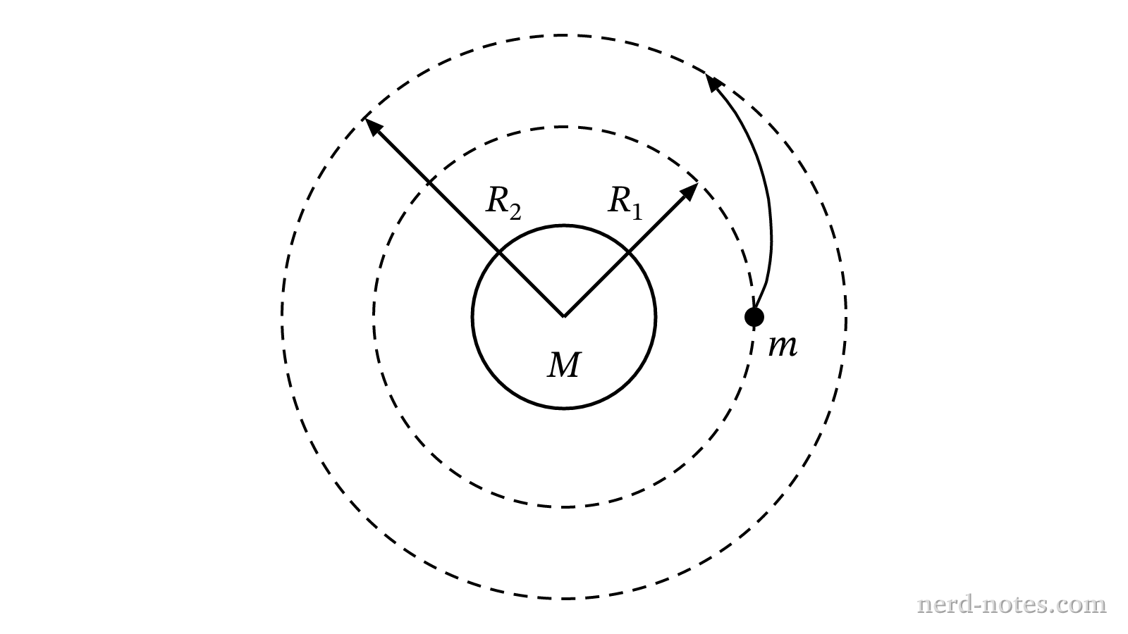 A satellite of mass m transitioning from an inner circular orbit to an outer circular orbit.