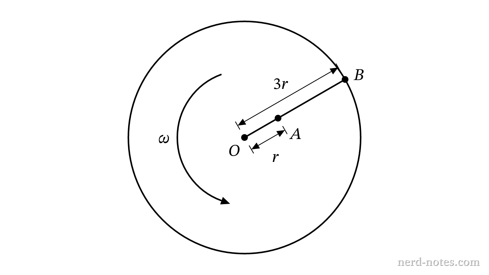 Top-down view of a rotating record with two points at different radii.