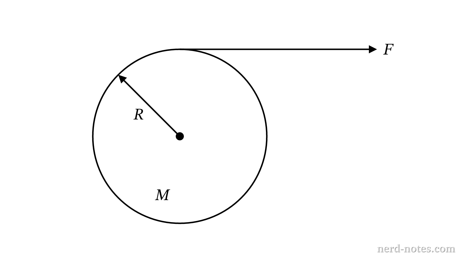 Force F applied to a string wrapped around a solid disk of mass M and radius R.