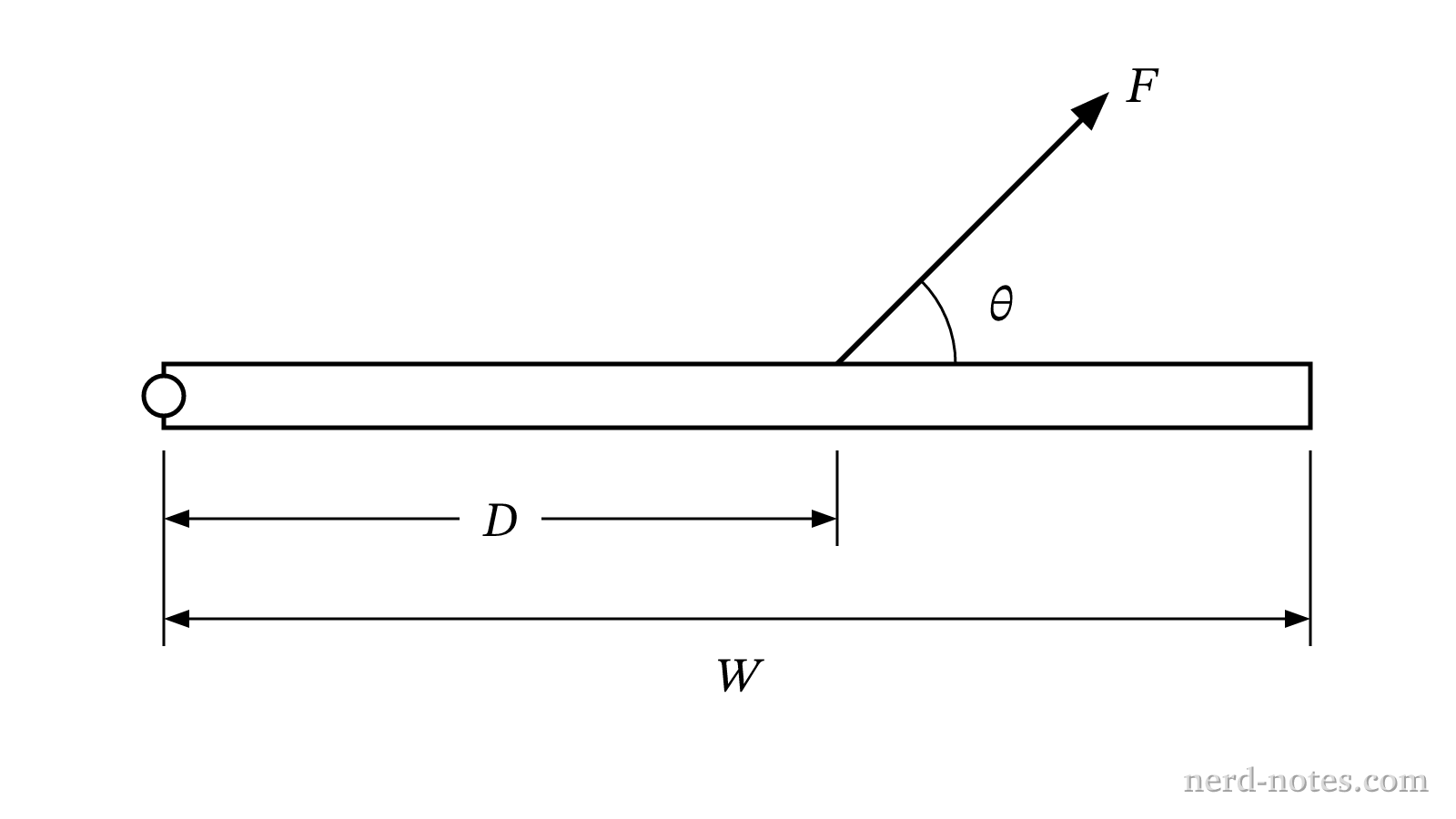 Top-down view of a force applied to a door.
