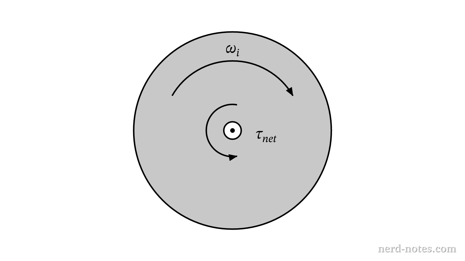 A flywheel with an initial clockwise rotation and an opposing counterclockwise net torque.