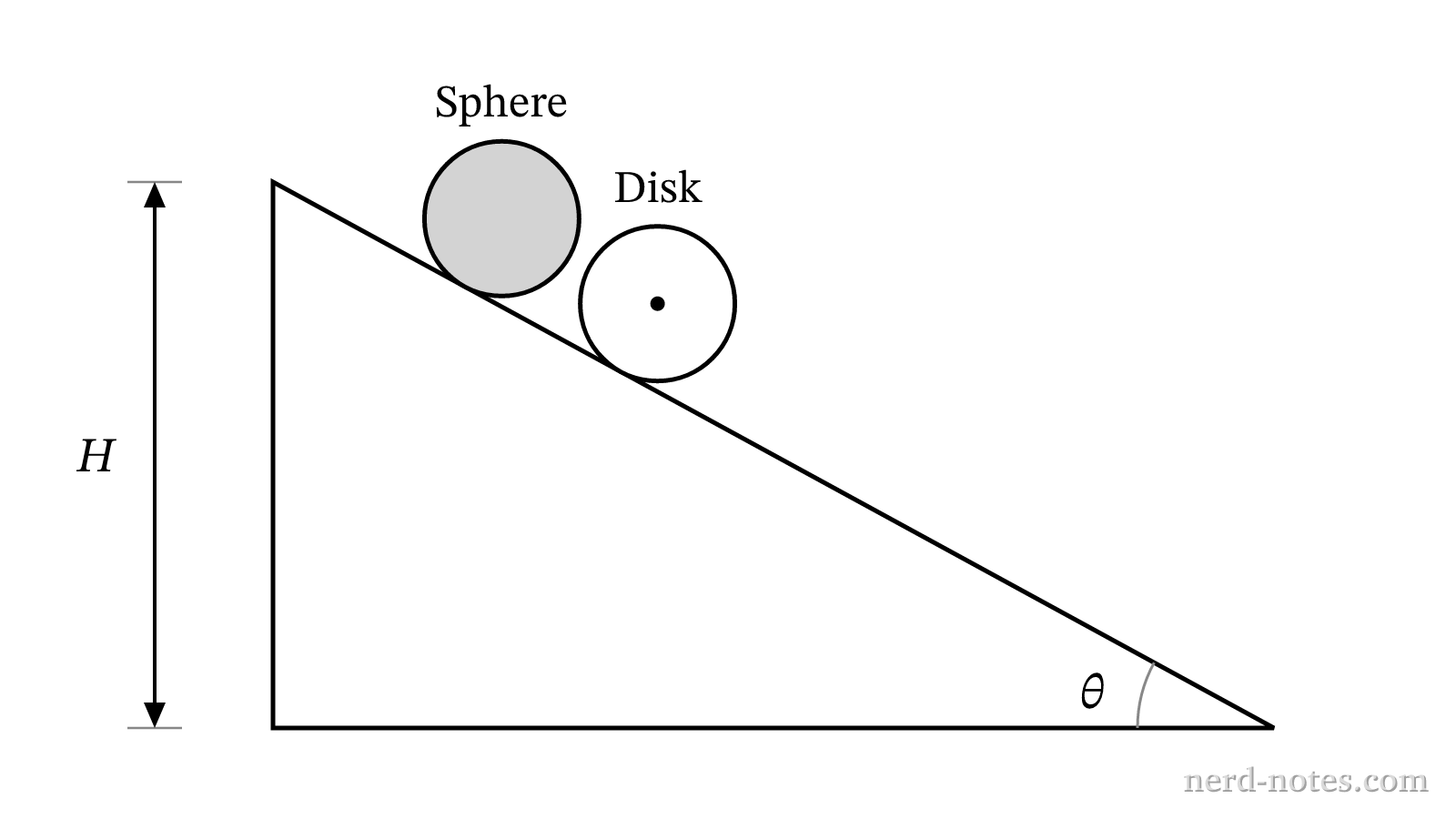 A sphere and a disk prepared to roll down an incline.