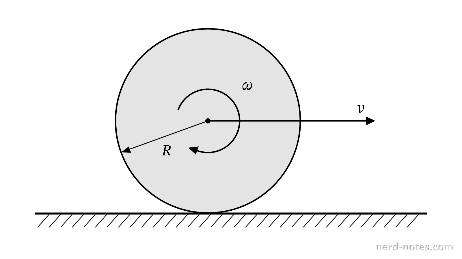 A solid sphere rolling without slipping on a horizontal surface.