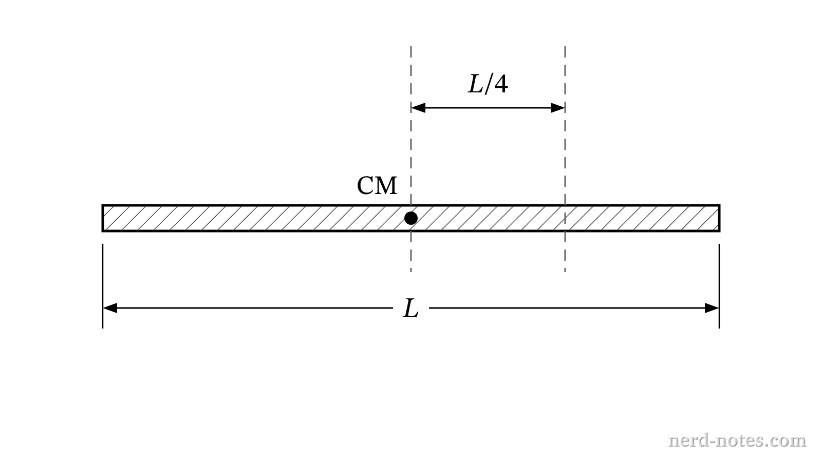 A uniform rod with its center of mass and a shifted axis of rotation at L/4.
