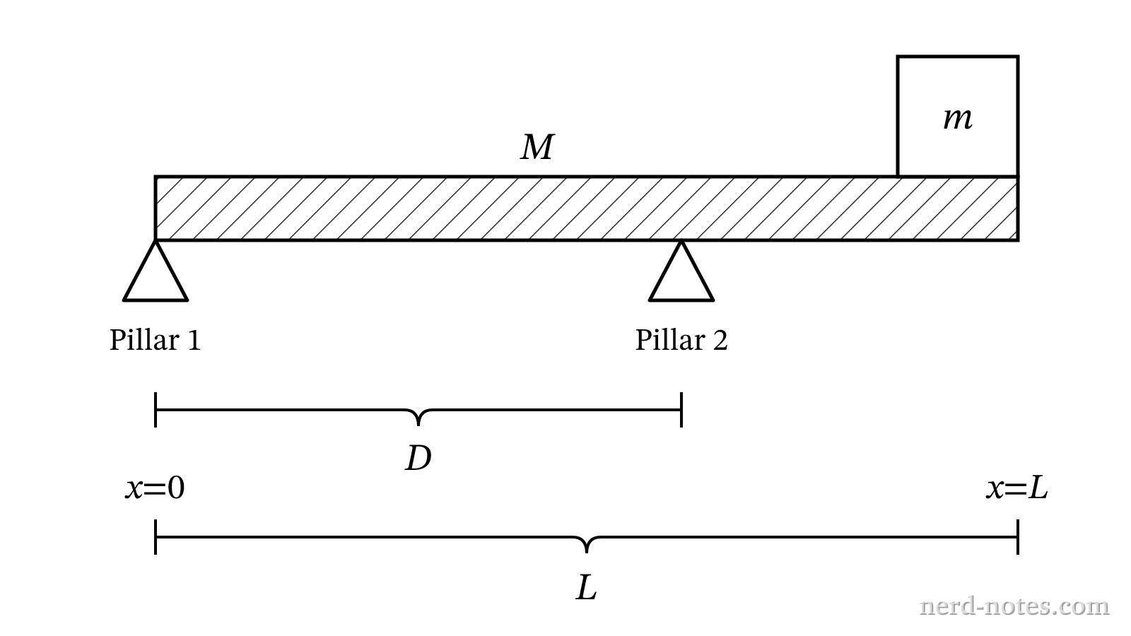 A uniform beam of mass M supported by two pillars with a crate of mass m.