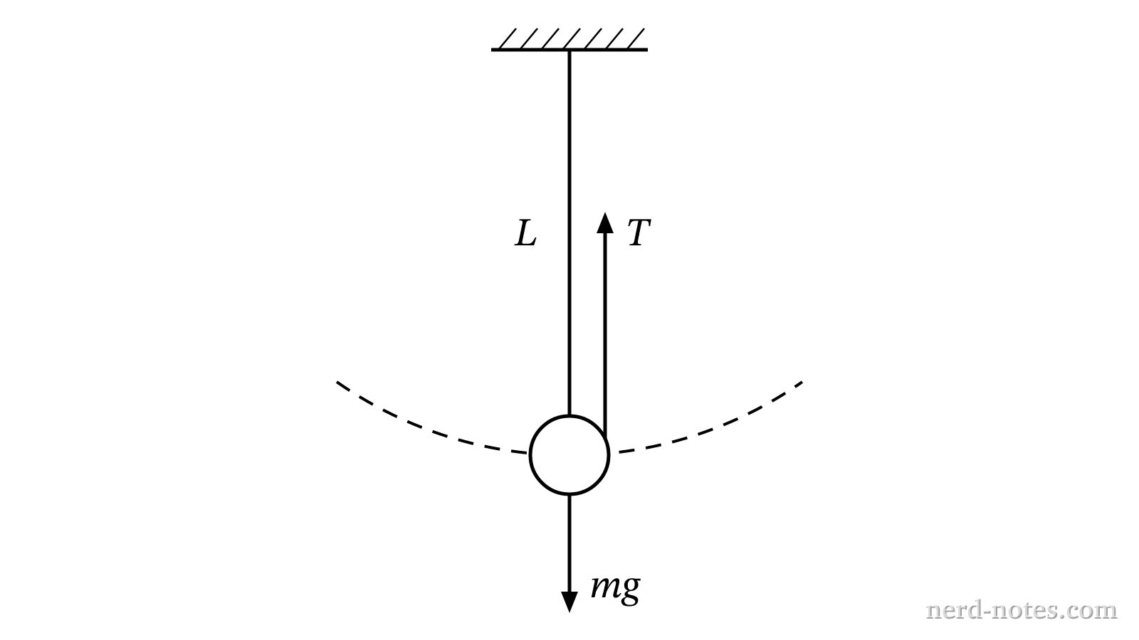 A bob of mass m swinging in a vertical circle.
