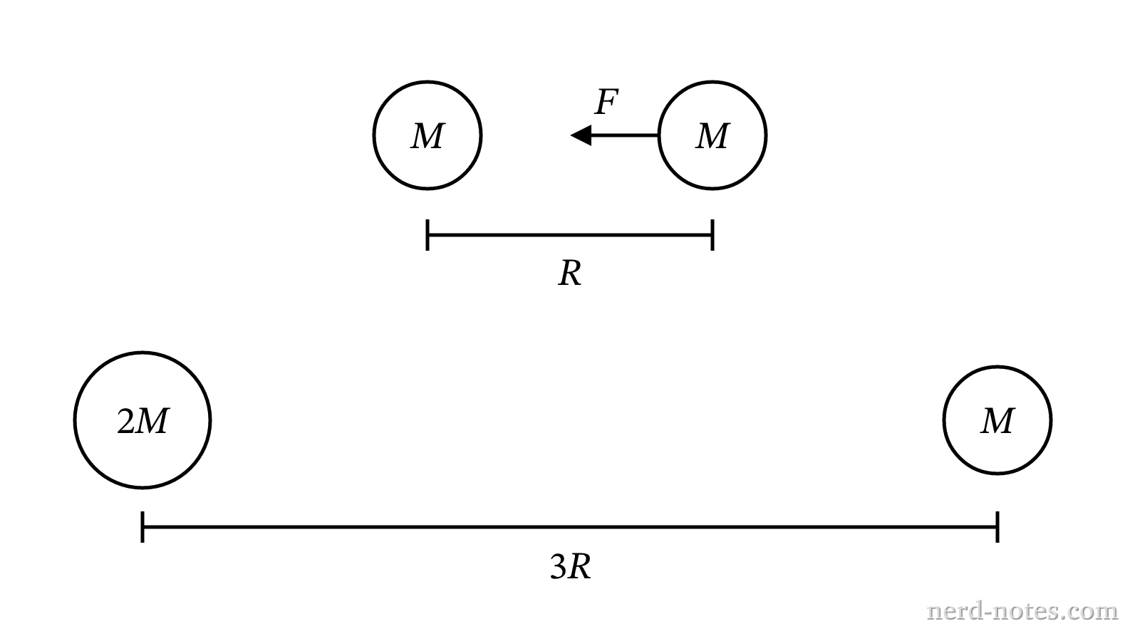 Two scenarios comparing mass and separation distance for orbiting satellites.