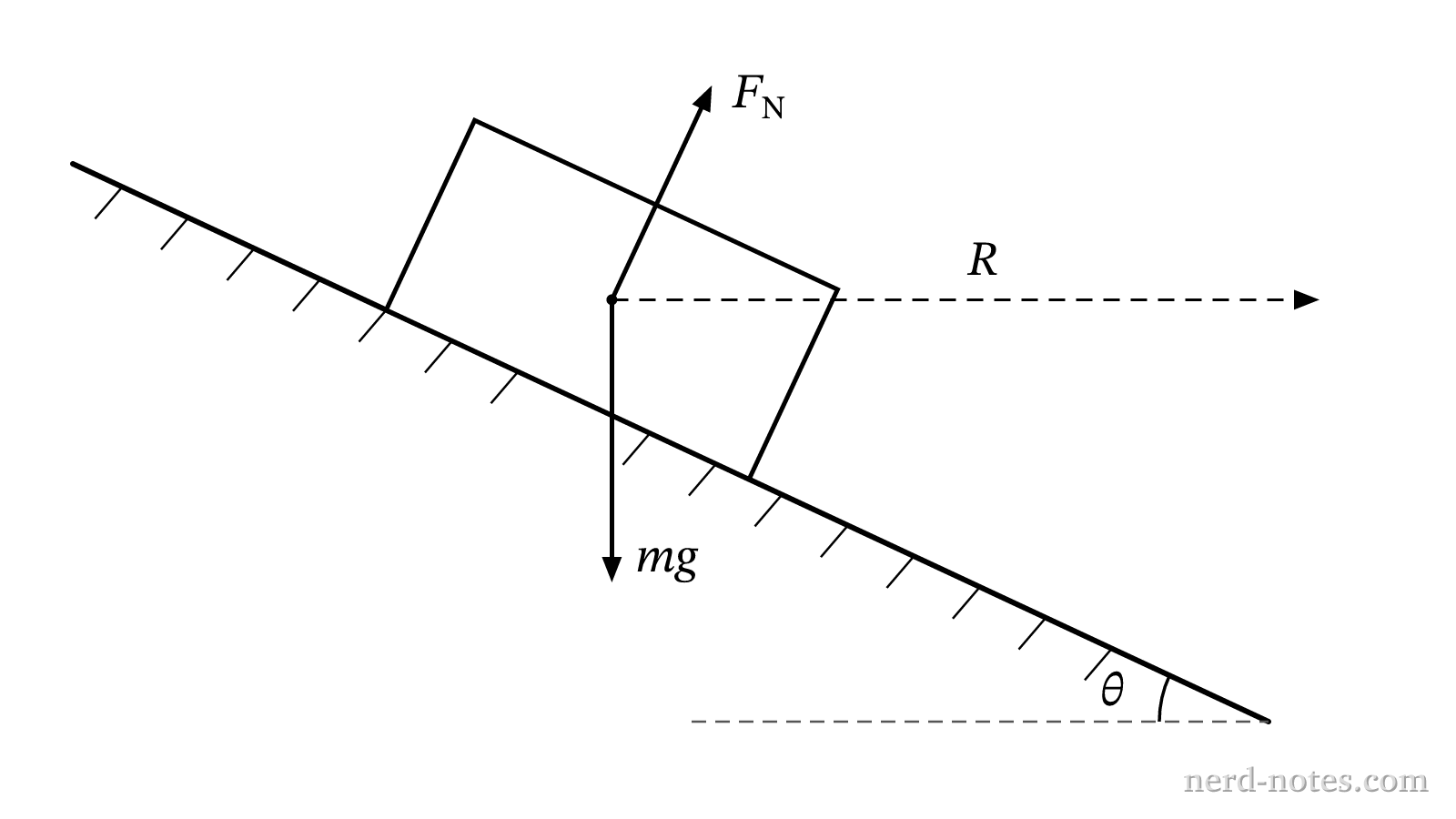 A car traveling in a horizontal circle on a frictionless banked track.