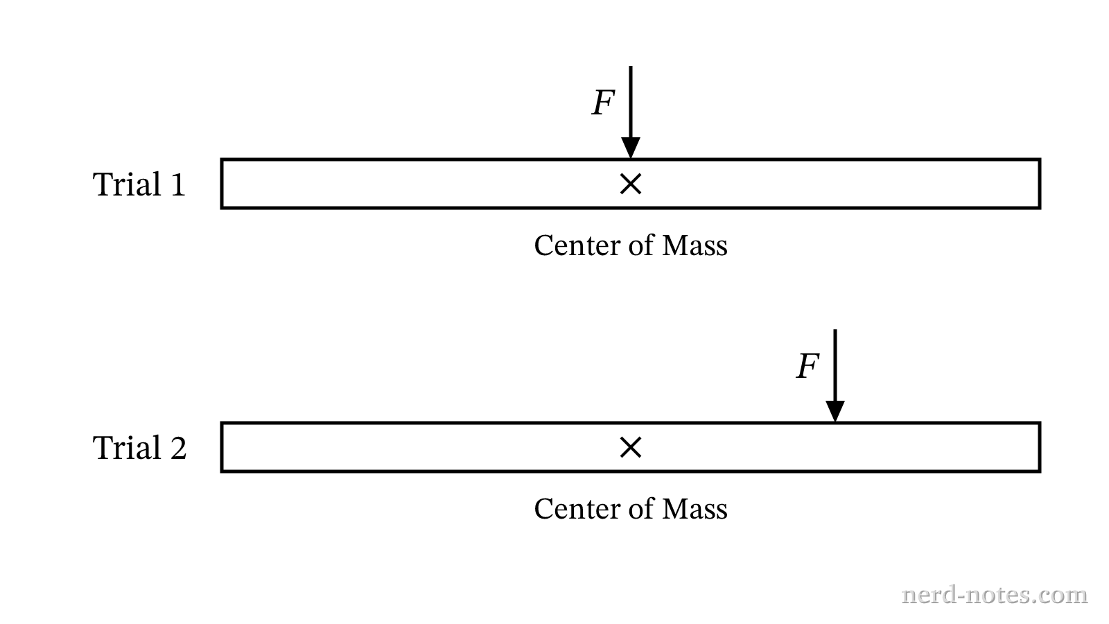 Overhead view of a rod receiving an applied force \(F\) in two different trials.