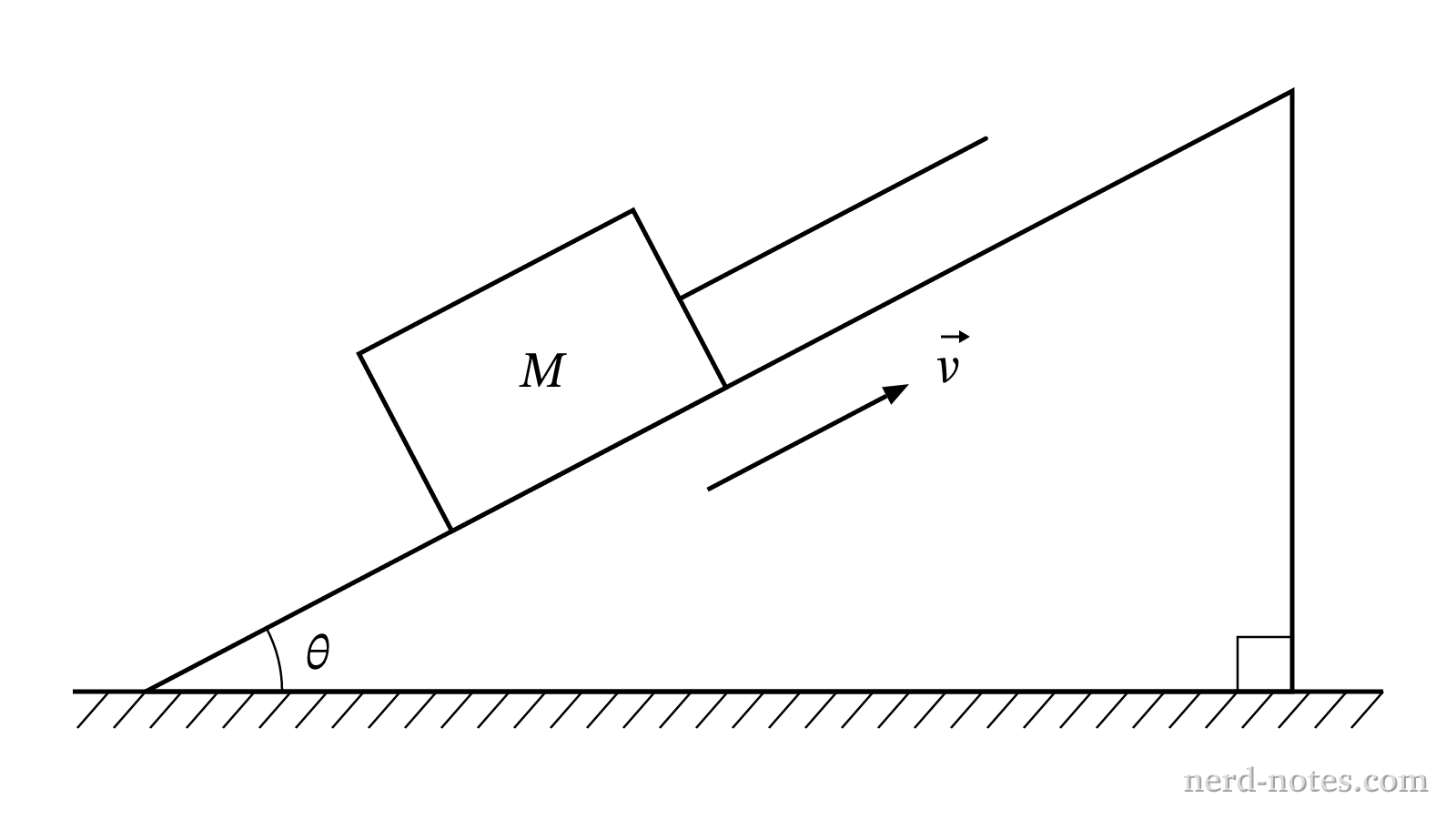A block of mass \(M\) moving at constant speed \(v\) up an incline.