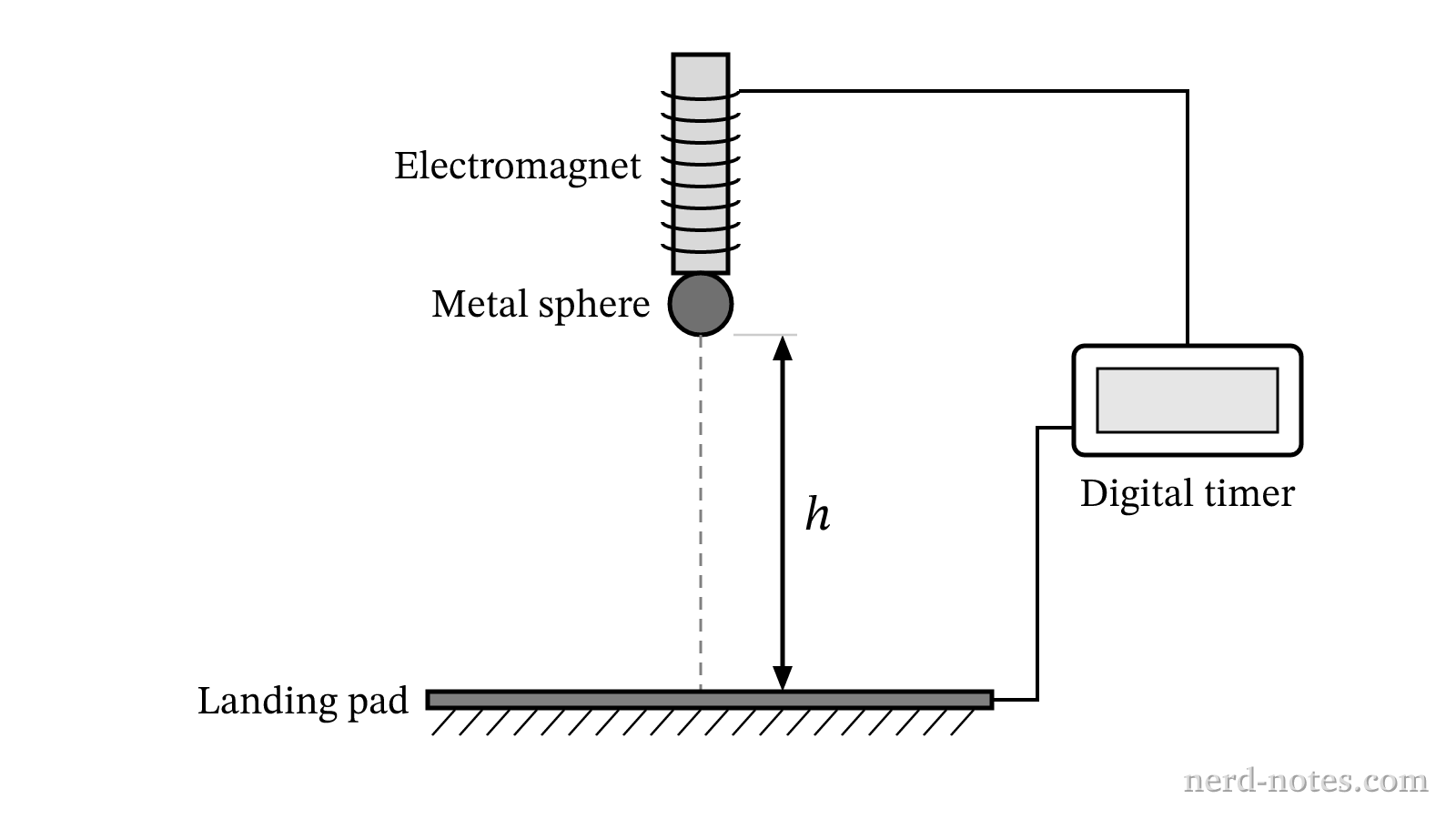 Experimental setup for measuring fall time as a function of height.