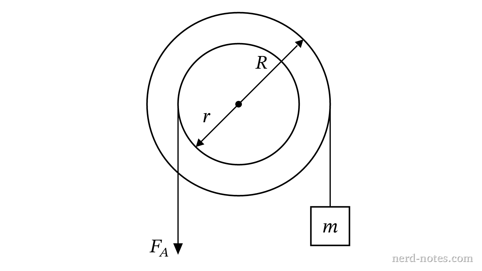 Figure 1. Stepped pulley system with hanging block and applied force.