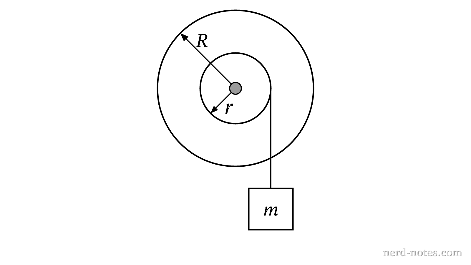 Figure 1. A block hanging from a string wrapped around the inner hub of a spool.