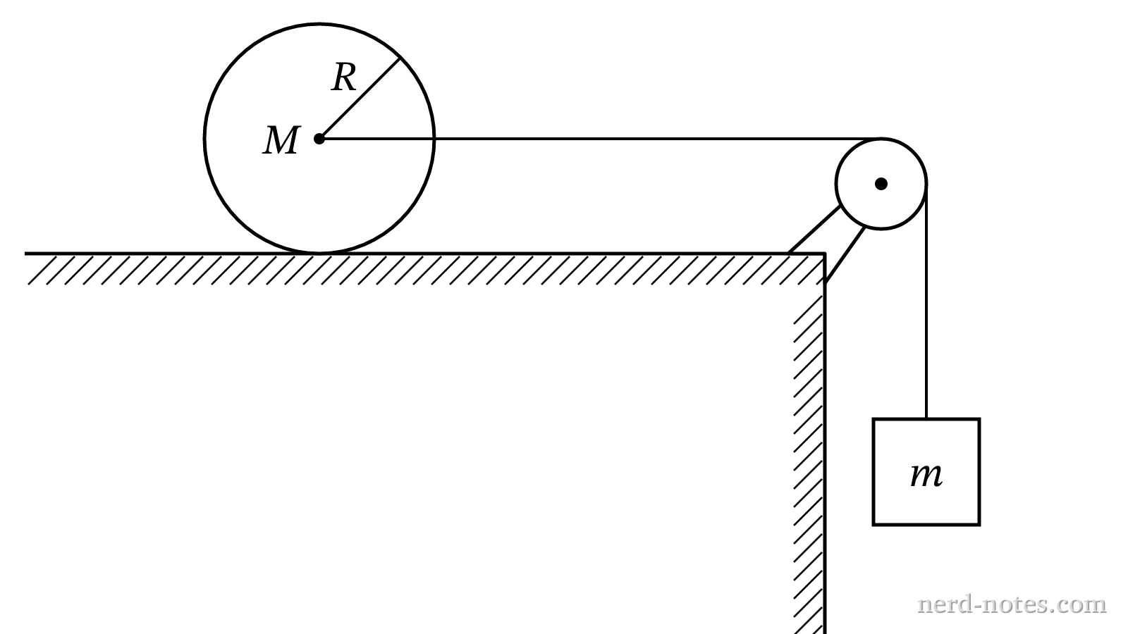 Figure 1. A rolling cylinder connected to a hanging block.