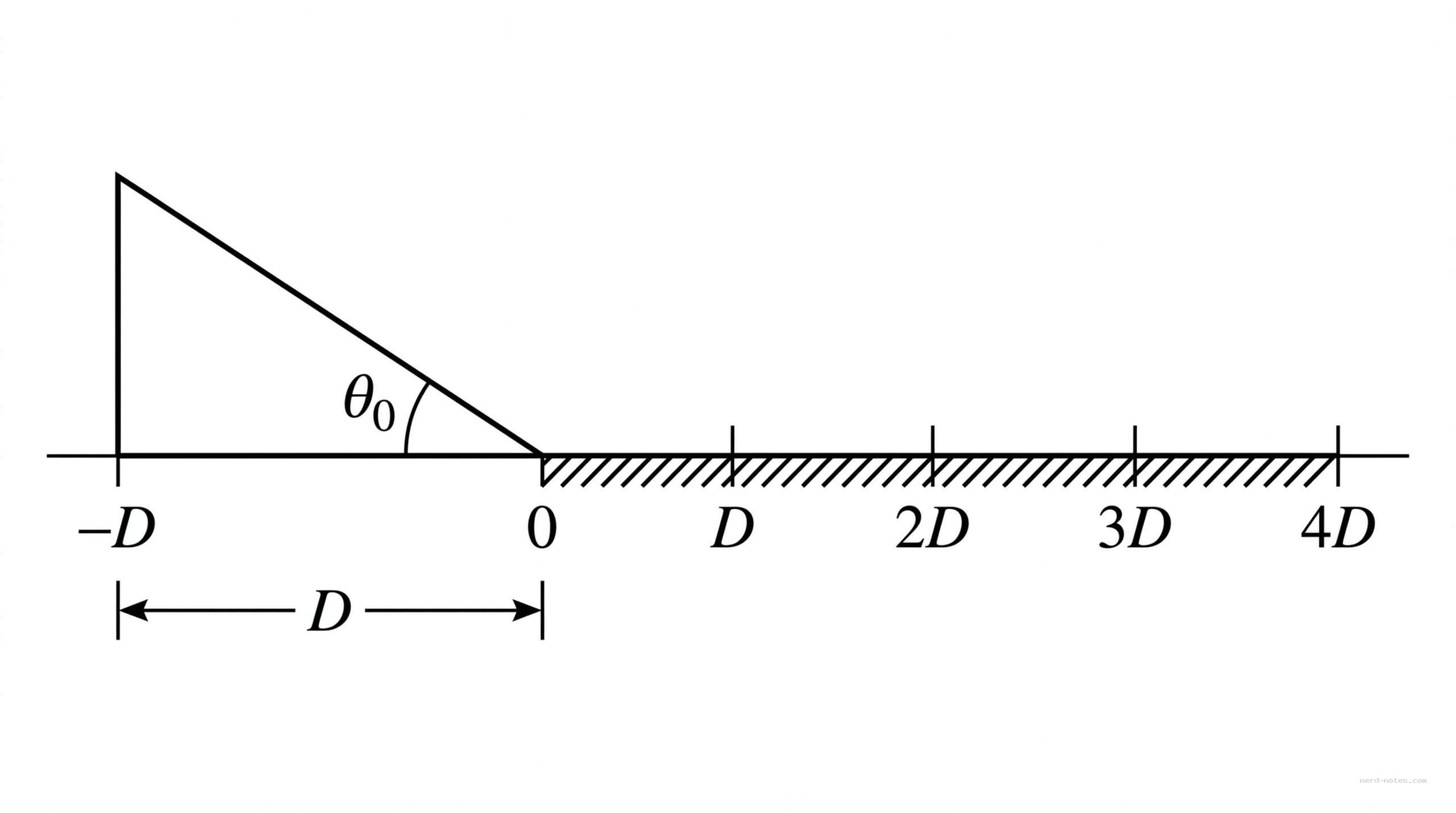 A right-triangle ramp is drawn on the left side of a horizontal baseline. The ramp’s hypotenuse slopes downward from left to right at an angle labeled “θ0” between the hypotenuse and the rightward horizontal baseline. The horizontal run of the ramp (its base) is marked as length D, starting at x = –D on the leftmost top point of the ramp and ending at x = 0 at the foot of the ramp. From x = 0 to x = 4D, the baseline is a straight horizontal line representing the rough surface. Tick marks on the baseline indicate positions x = 0, D, 2D, 3D, and 4D. The inclined segment is frictionless; the horizontal segment is shaded or marked as rough. No block is explicitly drawn on the diagram.