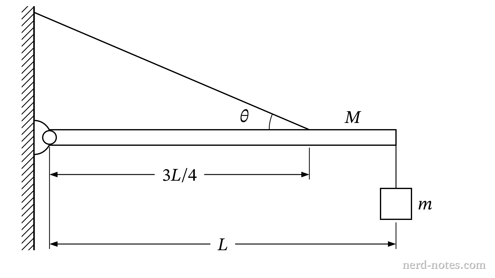 Figure 1. A horizontal beam supported by a cable and a hinge.