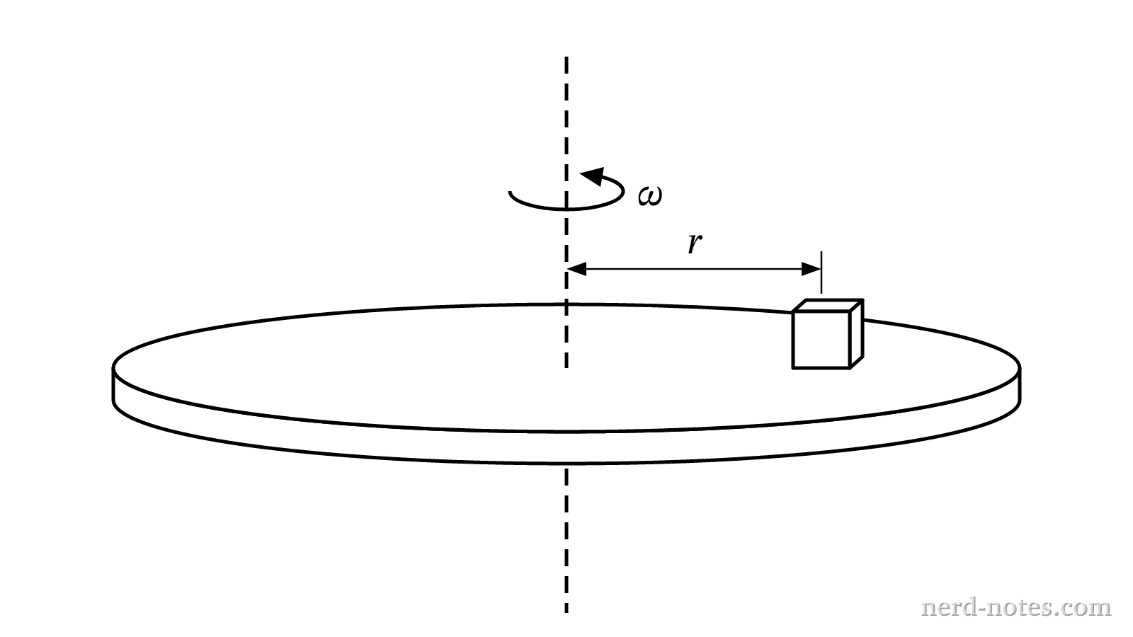 A block on a rotating disk at distance r from the center.