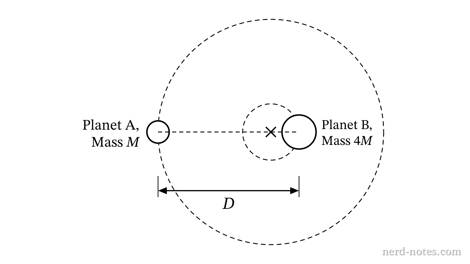 Figure 1. Two planets orbiting their common center of mass.