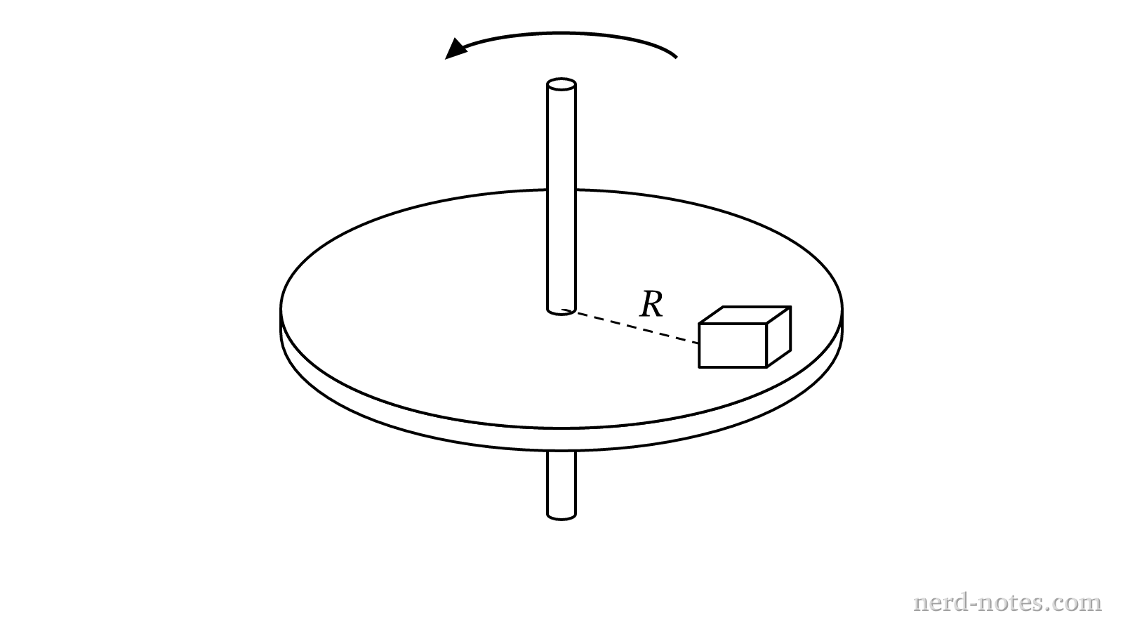 Figure 1. A block resting on a rotating disk.