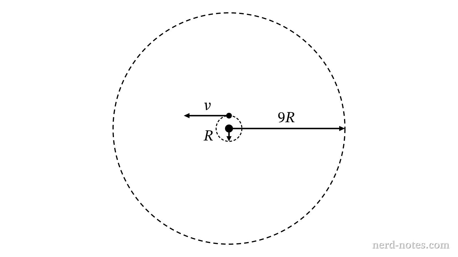 Transition of a satellite from a circular orbit of radius R to a radius of 9R.
