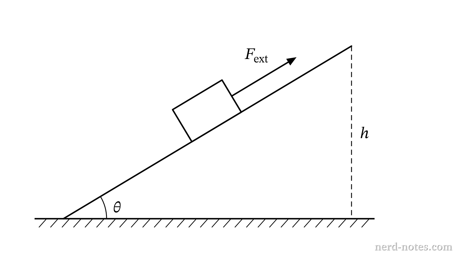 Block being pushed up a rough incline at constant speed.