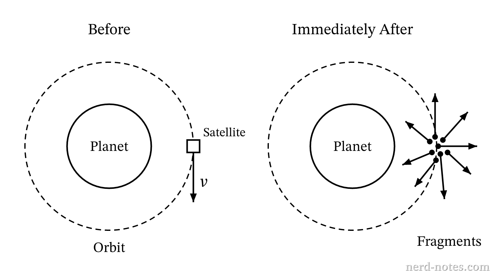 A satellite in orbit before and after an internal explosion.