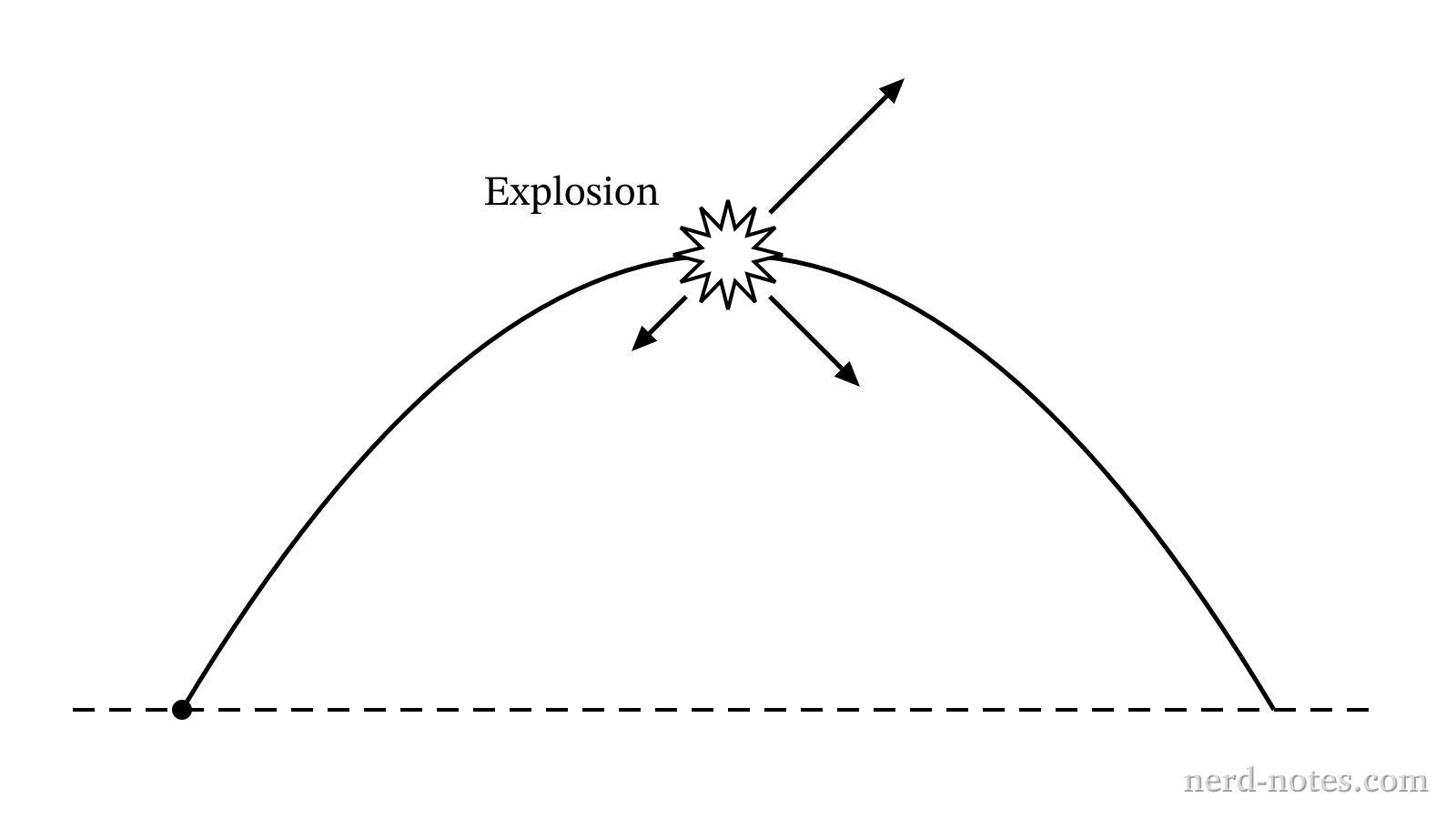 Trajectory of a firework shell showing the point of explosion into three fragments at its peak.