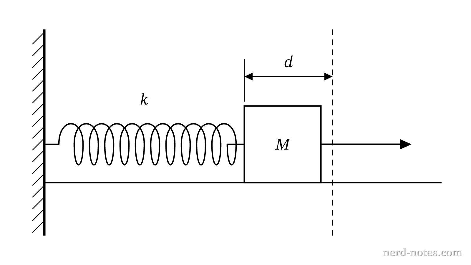 A block of mass \(M\) compressed against a spring with constant \(k\).
