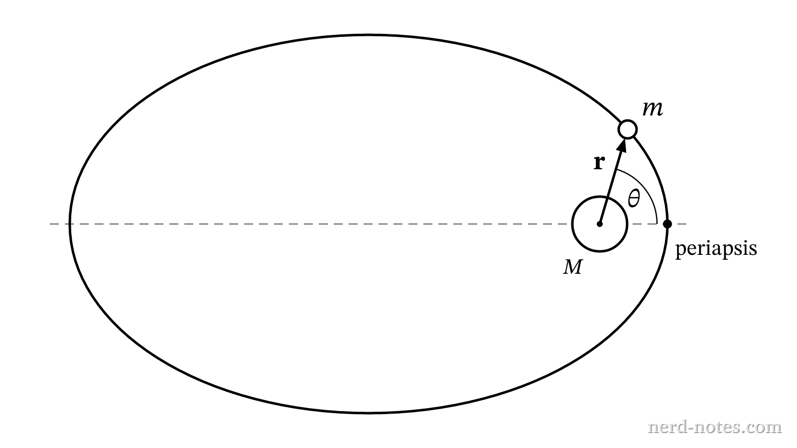 Satellite in an elliptical orbit around a planet.