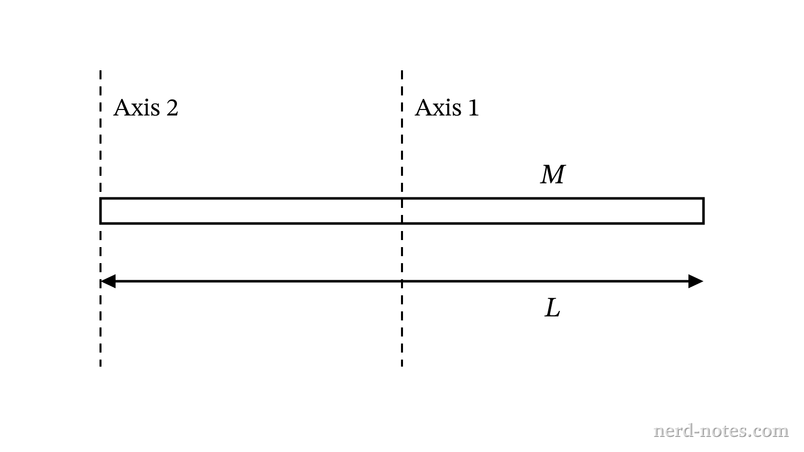 A uniform rod of mass M and length L with two possible axes of rotation.