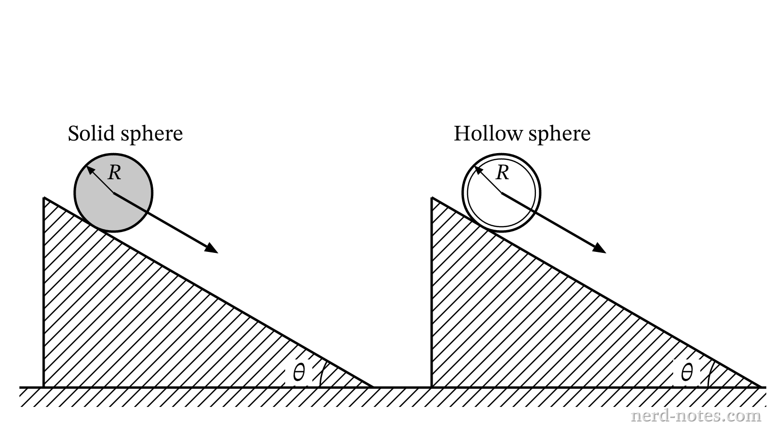 A solid sphere and a hollow sphere rolling down an incline.
