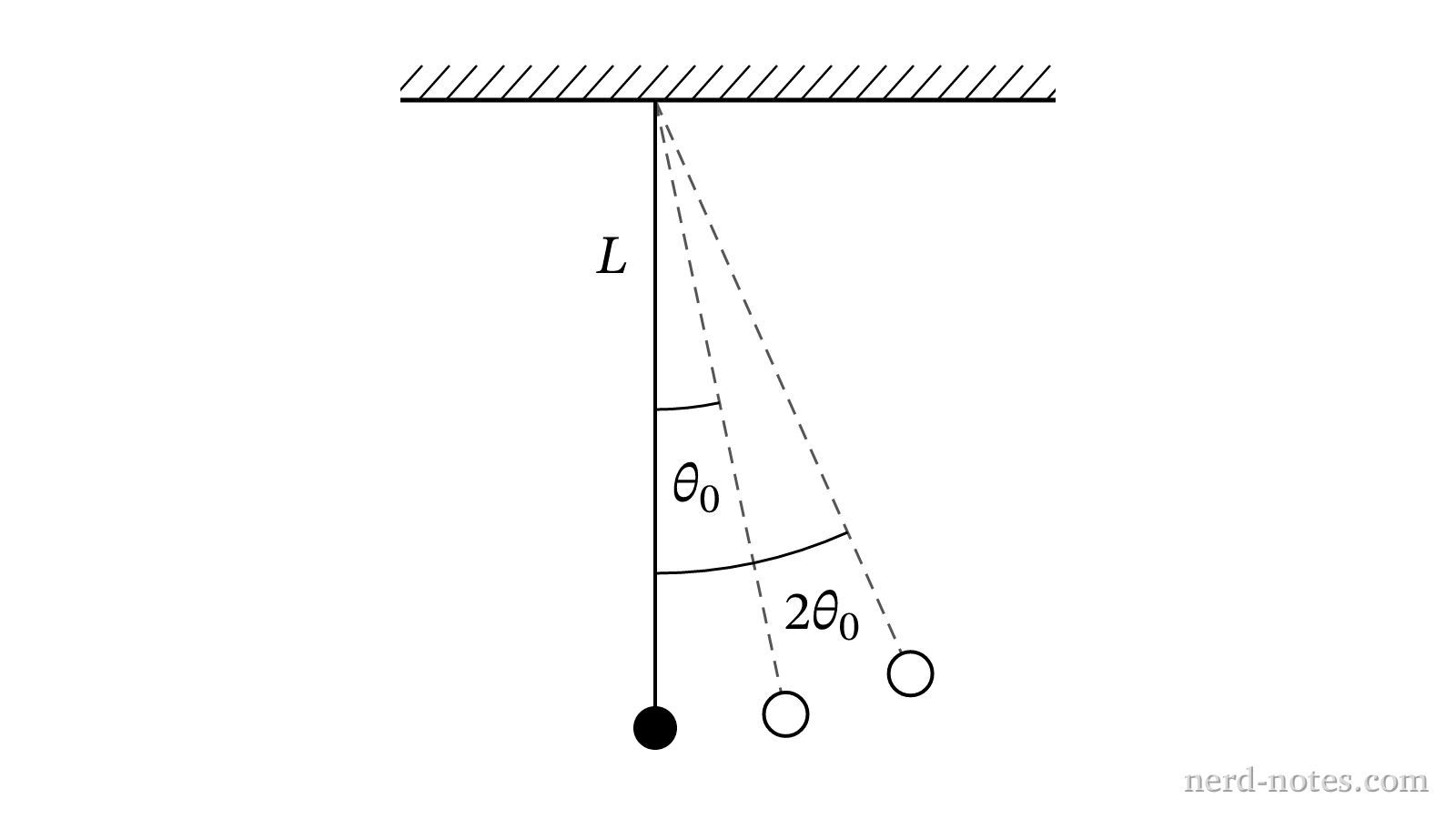 A simple pendulum released from two different small angles.